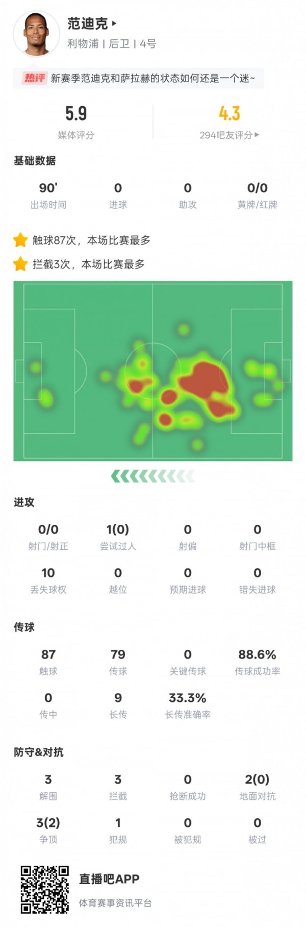 范迪克本场数据：2次大地叛逆齐失败，3次突围3次阻挠，评分5.9