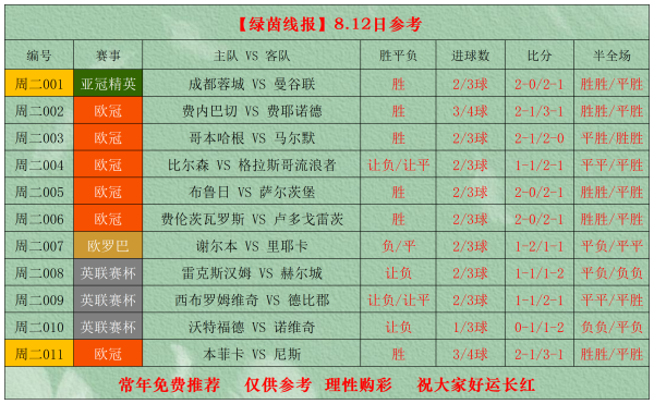 8月12日周二竞彩足球篮球扫盘, 比分进球半全场参考