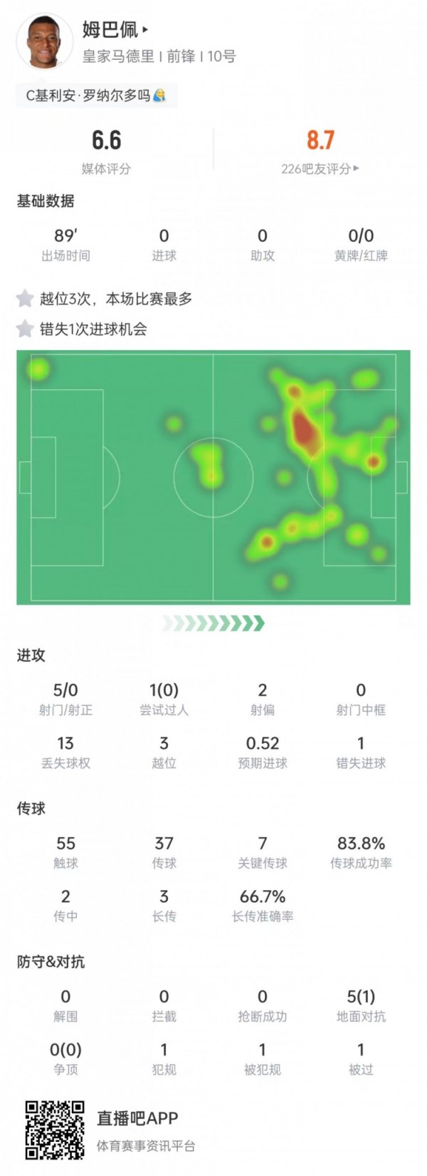 姆巴佩本场数据：3次越位+7次要津传球，5次射门0射正&获评6.6分