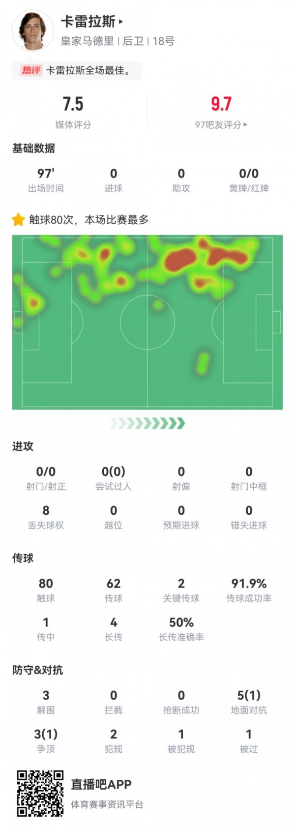 要津门线突围攻防俱佳！卡雷拉斯数据：2要津传球3突围，评分7.5