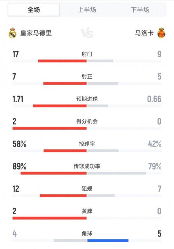 皇马2-1马洛卡全场数据：射门17-9，射正7-5，得分契机2-0