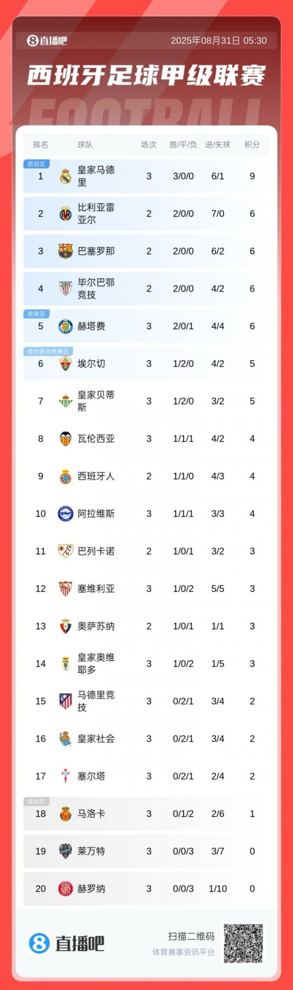 西甲积分榜：皇马三连胜暂登顶，马竞三轮不堪暂排第15