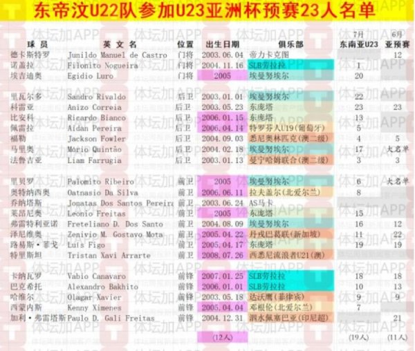 体坛：东帝汶U22以东南亚锦标赛气势为班底，惟一管事球员归队