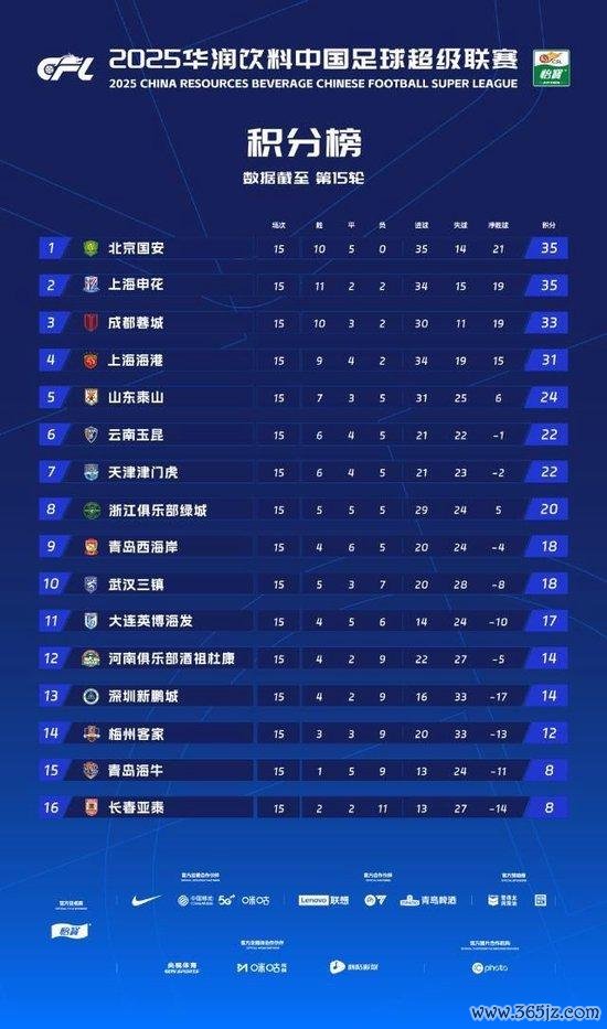 中超半程数据：国安强大效果最高 国产球员崛起