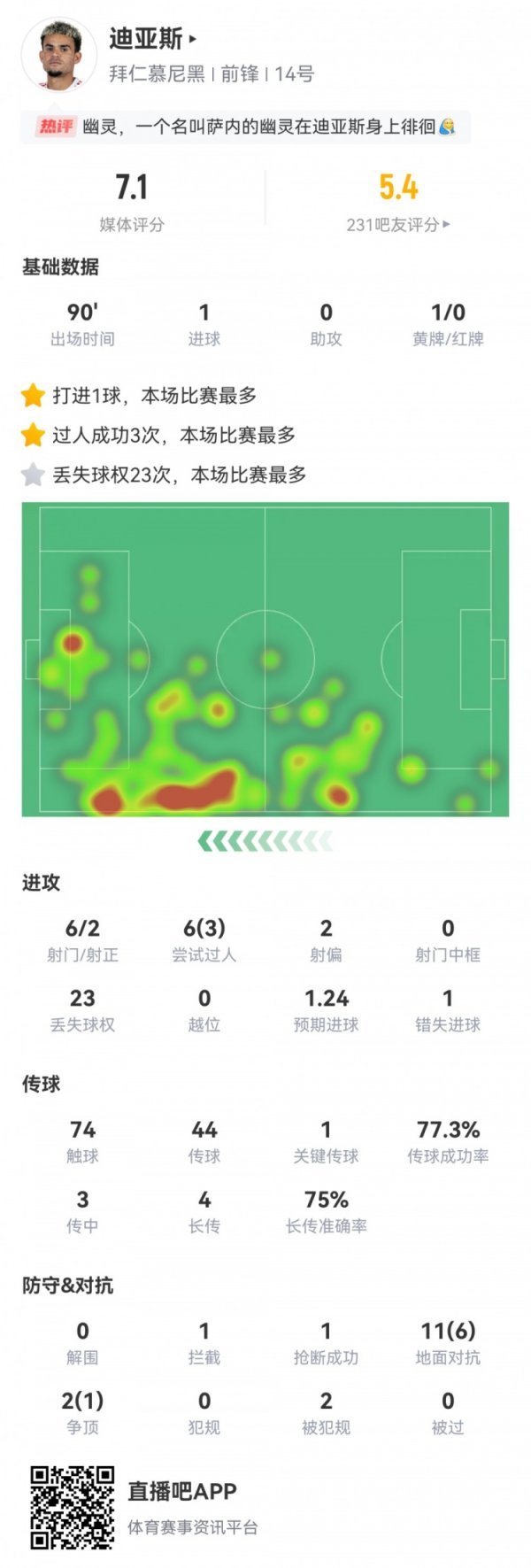 迪亚斯数据：6射2正1进球，3过东说念主1关节传球1错失进球，评分7.1