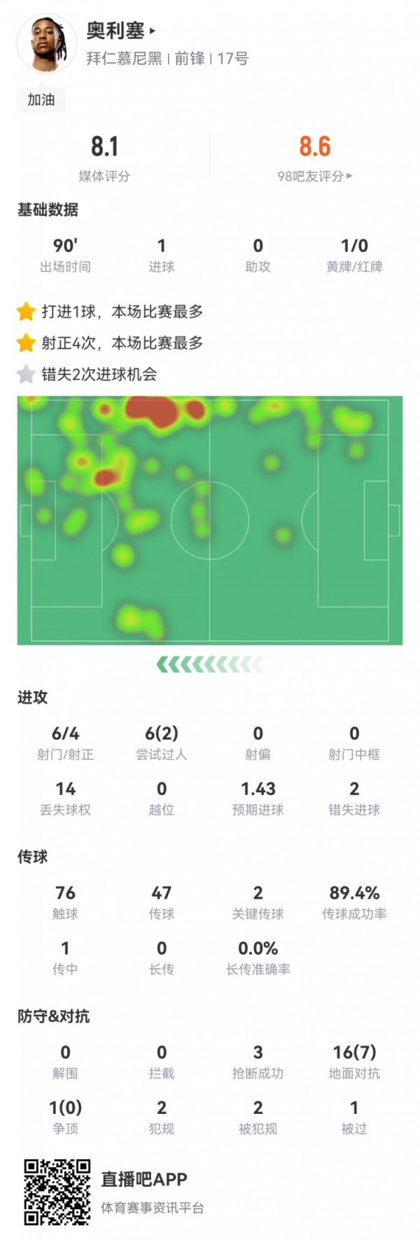 奥利塞数据：6射4正1进球，2次要道传球&2次错失进球，评分8.1