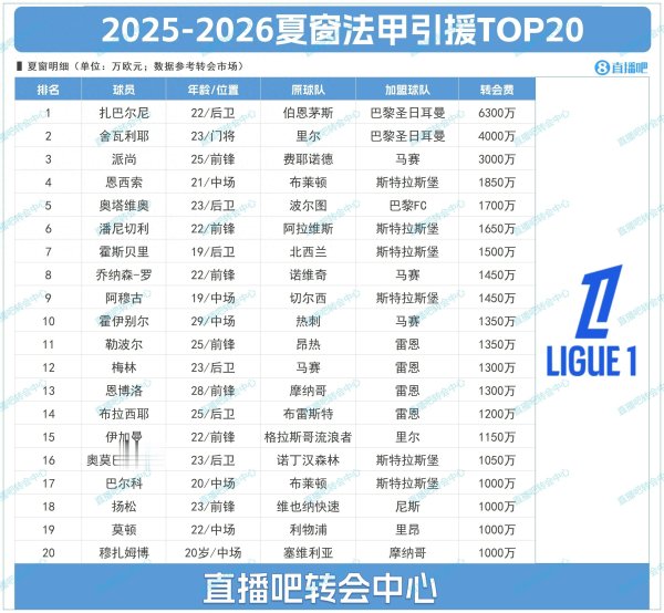法甲夏窗TOP20: 巴黎1.03亿包揽前二, 20东谈主仅3东谈主超2000万欧