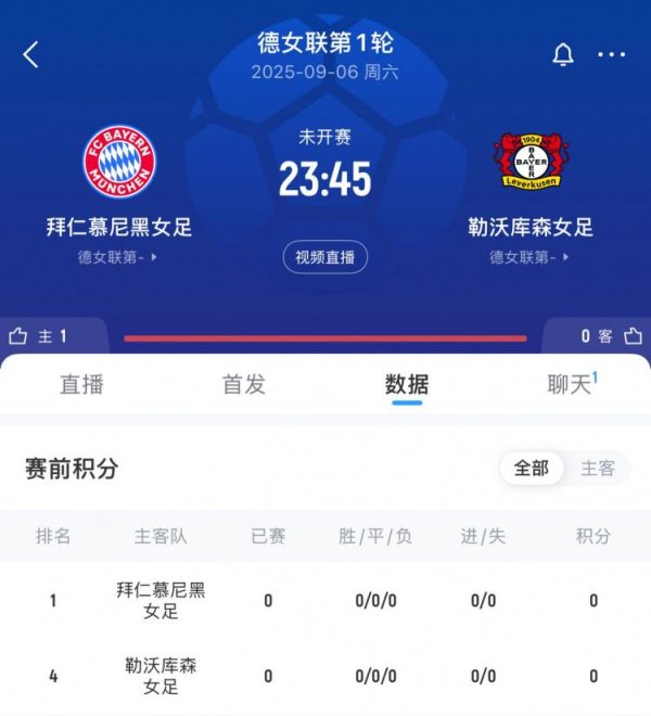 火爆！拜仁女足vs药厂球票已售5万余张，有望龙套巴萨vs马竞记录