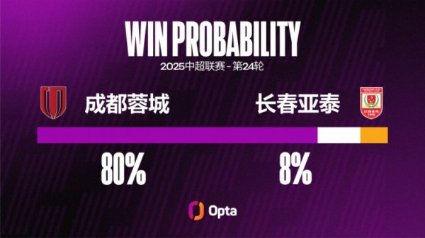 成皆蓉城近10场主场不败，创2023年7月以来最长主场不败记录
