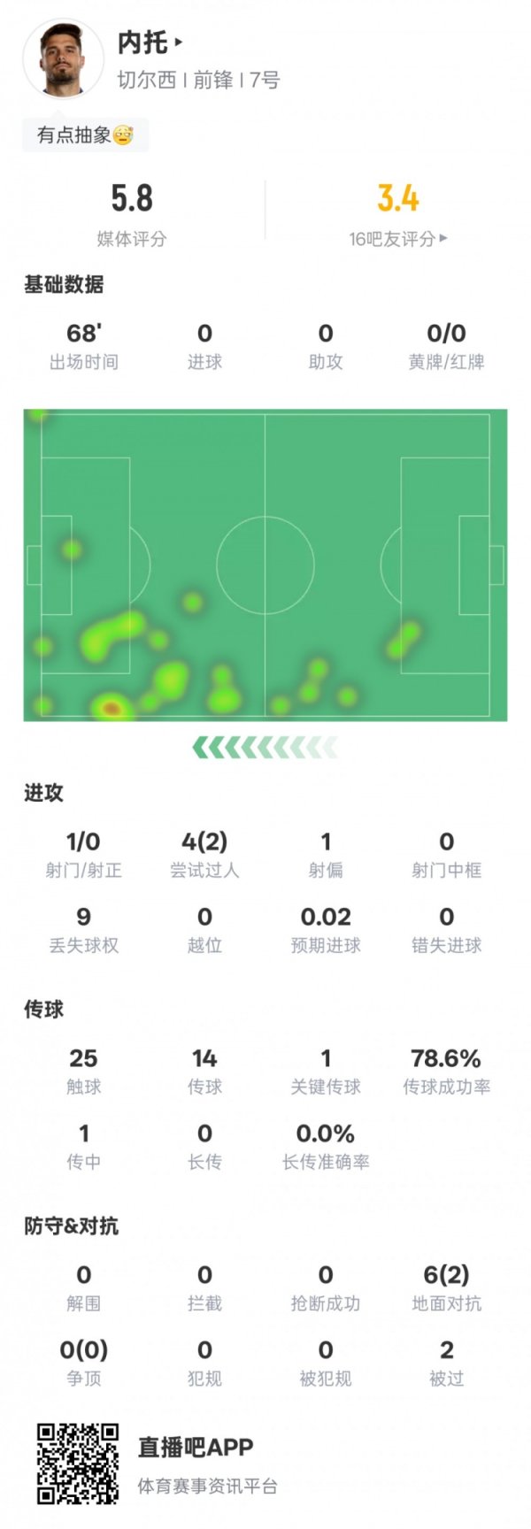 内托本场比赛数据：2过东说念主告捷1关节传球9次丢失球权，评分5.8