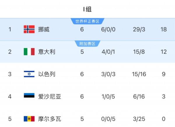 晋级在望！挪威多赛一场6分上风领跑、净胜球普及意大利19个