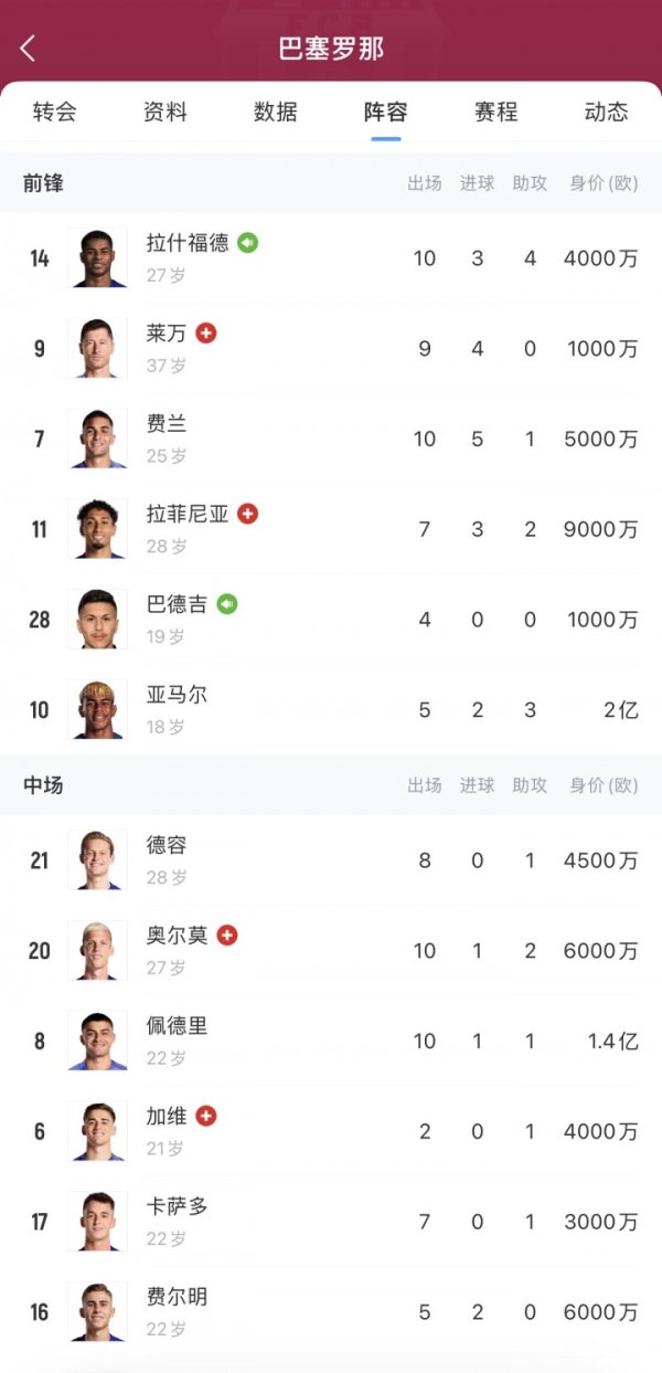 拉什福德中锋？当今莱万、费兰、拉菲尼亚、奥尔莫均高挂免战牌