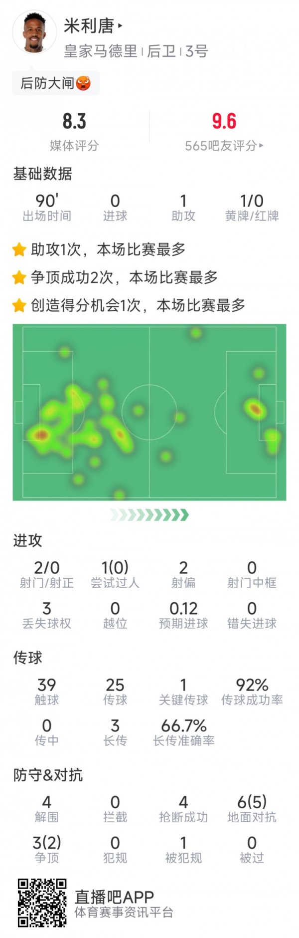 米利唐本场数据：1次助攻，4次突围，4次抢断，9回击7得手