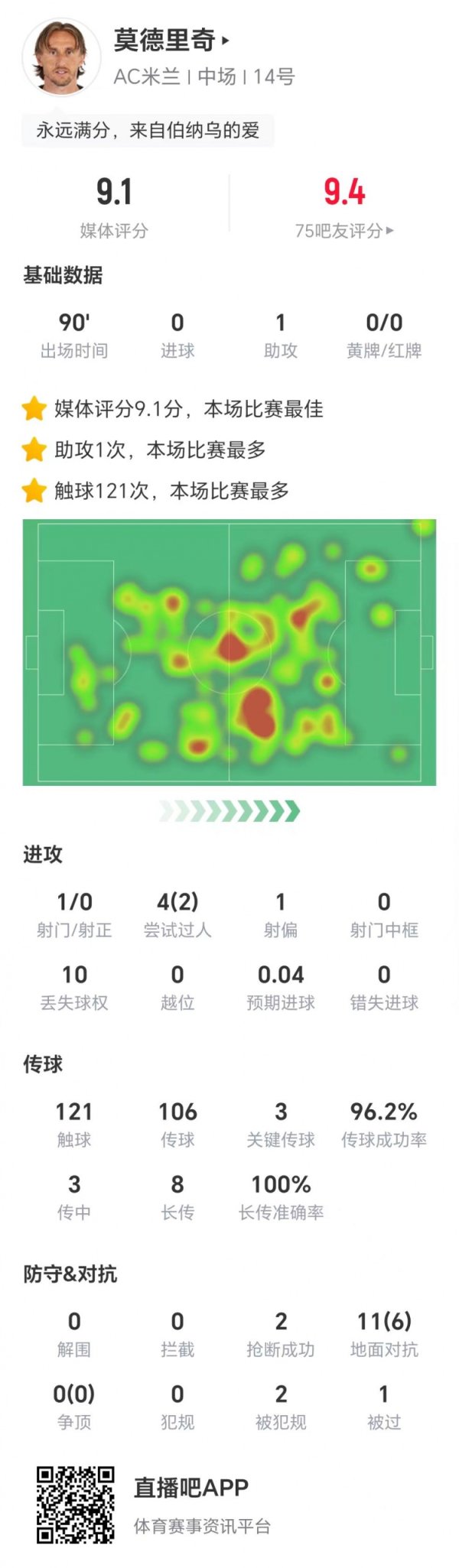 魔笛全场数据：3次关节传球1次助攻，8次长传一皆告捷，获评9.1分