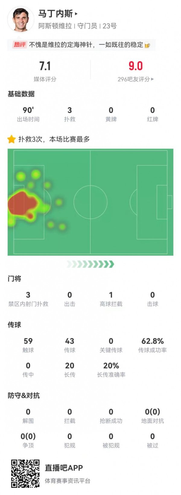零封曼城! 大马丁本场数据: 3次扑救禁区内射门 获评7.1分