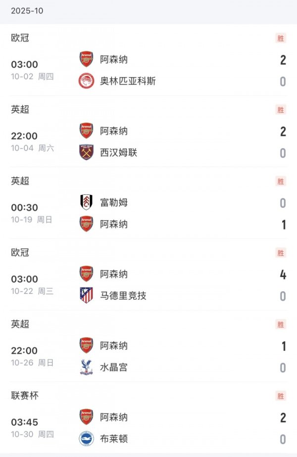 14场仅丢3球！阿森纳六连零封能保握多久？接下来打伯恩利桑德兰