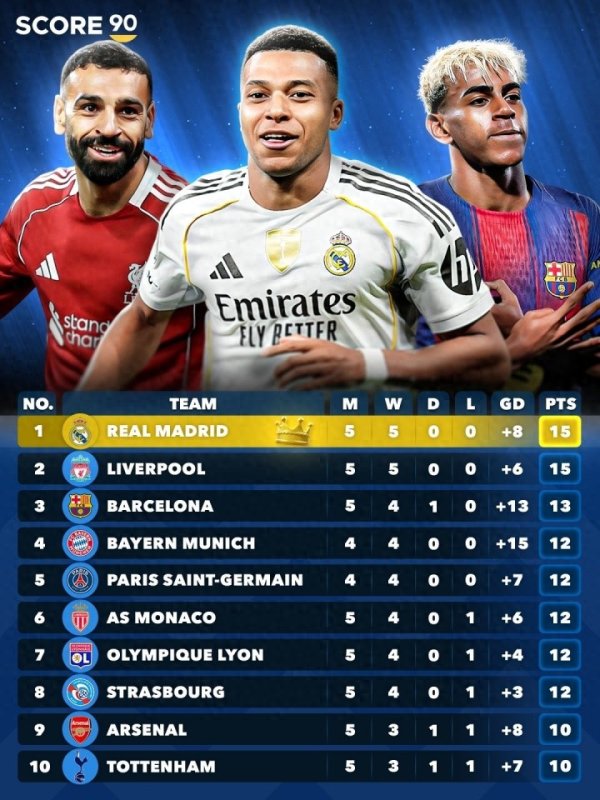 你的主队在哪? 五大联赛合体积分榜: 皇马 利物浦5轮全胜领跑