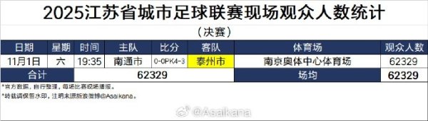 全民热心！首届苏超现场不雅众总东说念主数2433339东说念主次，场均28628东说念主