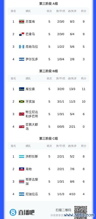 7队争3纵贯限额！北好意思世初赛悬念留到终末一轮，哥斯达黎加或无缘