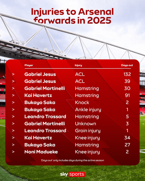阿森纳时尚2025共遭受12次伤病, 其中热苏斯伤停近半年