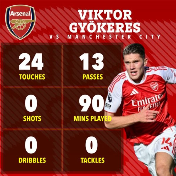 对阵曼城0射门, 哲凯赖什踢强队就隐身了!