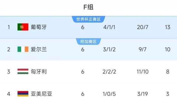 逆天改命！爱尔兰世初赛前3轮仅拿1分，近3轮均取胜获附加赛经验