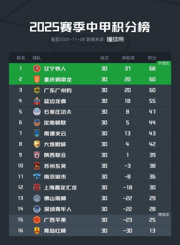 2025中甲大结局：铁东说念主夺冠携铜梁龙冲超，平果与红狮左迁