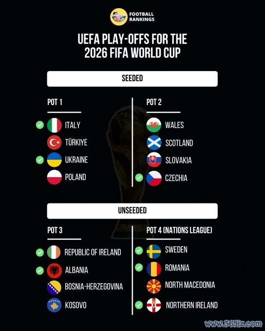 20日抽签！世初赛附加赛臆测分档：意大利1档 可能踢瑞典北马其顿