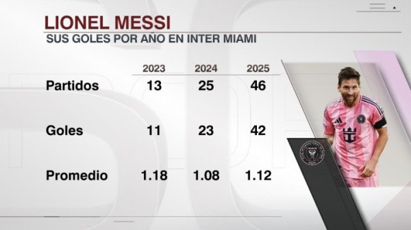 这38岁？ESPN统计梅西近三年在迈阿密进球后果：接近场均1球