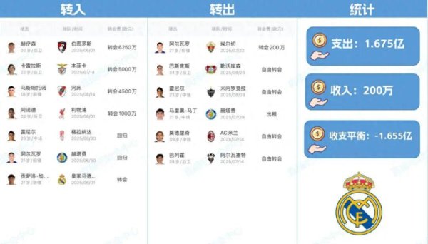 东谈主物 | 太值了！皇马后防“三新”阐发出色，已成伯纳乌将来首要保险