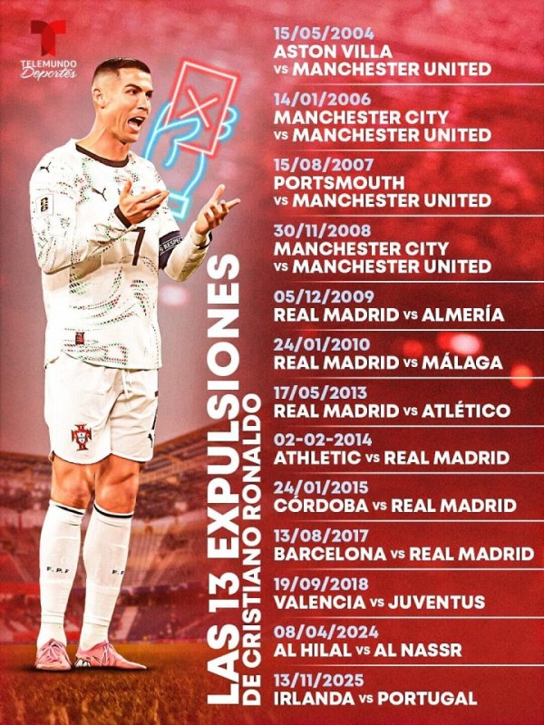 C罗生计13次染红🟥：其中3次肘击，2次专门踢东谈主，2次触及假摔