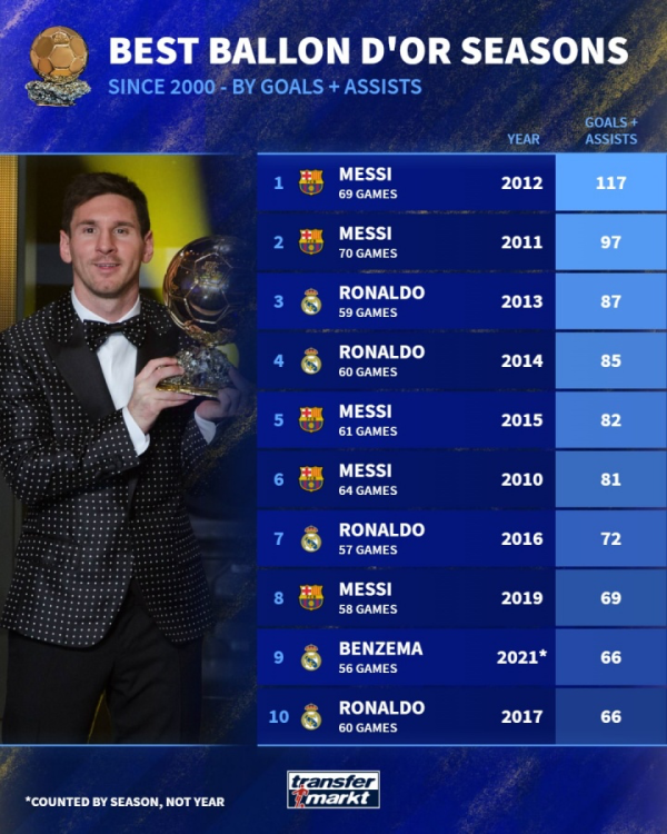 新世纪金球奖得主当赛季造进球总额榜：梅西第一！唯一档！