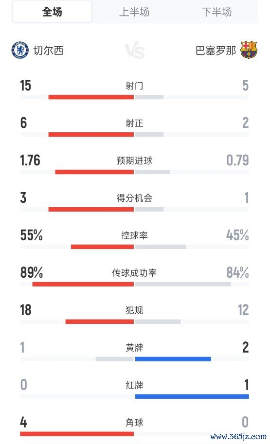 压制！切尔西3-0巴萨全场：射门15-5，射正6-2，控球率55%-45%