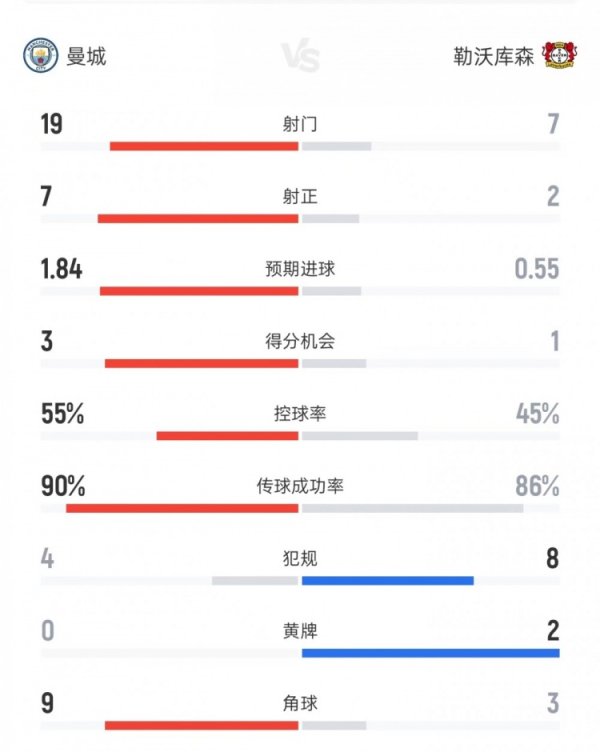 曼城0-2勒沃库森数据：射门19比7、射正7比2、控球率55%比45%